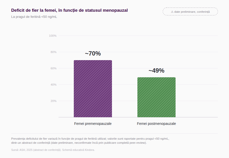 Grafic comparativ cu aproximativ 70% deficit de fier la femeile premenopauzale și 49% la femeile postmenopauzale, folosind pragul feritinei sub 50 ng/mL.