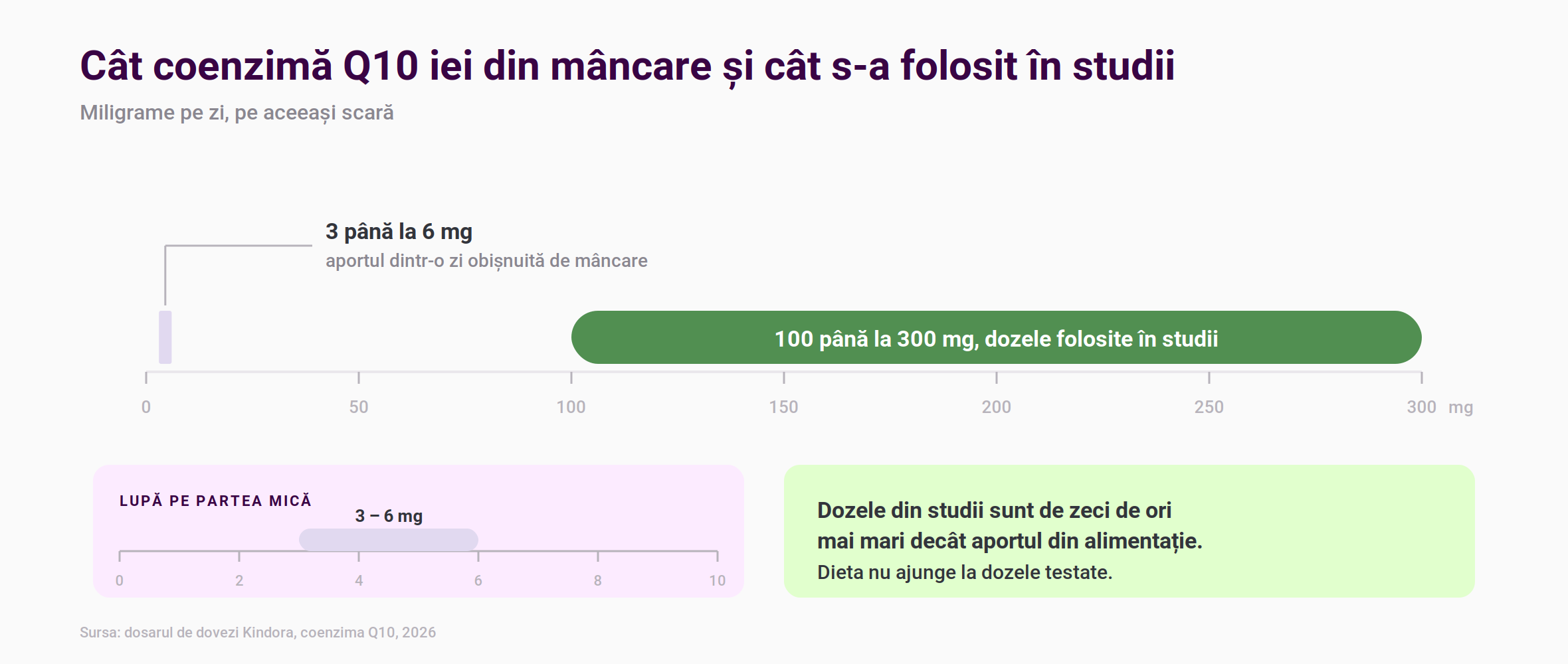Grafic care compară aportul de coenzima Q10 din alimentația obișnuită, 3 până la 6 mg pe zi, cu dozele folosite în studii, 100 până la 300 mg pe zi