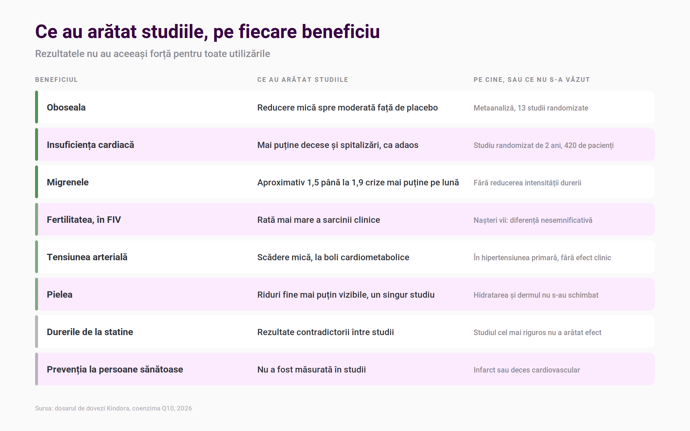Tabel cu opt utilizări ale coenzimei Q10 și ce au arătat studiile pentru fiecare, de la oboseală și insuficiență cardiacă până la prevenția la persoane sănătoase