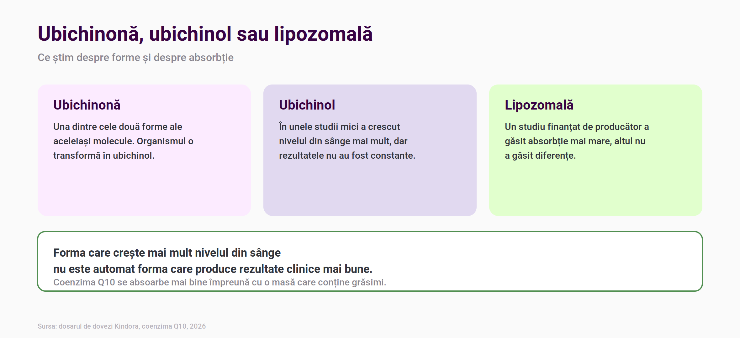 Comparație între ubichinonă, ubichinol și forma lipozomală de coenzima Q10, cu ce arată studiile despre absorbția fiecăreia