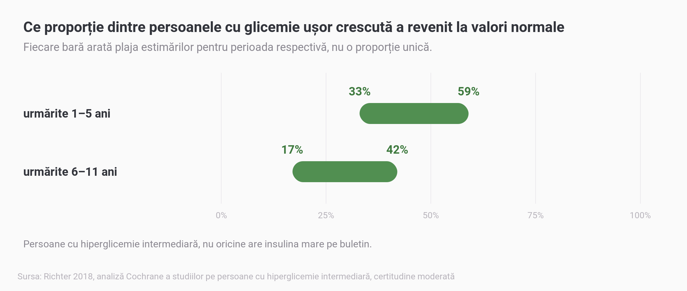 Grafic cu două bare de interval: dintre persoanele cu glicemie ușor crescută, între 33% și 59% au revenit la valori normale în studiile cu urmărire de 1 până la 5 ani, și între 17% și 42% în cele cu urmărire de 6 până la 11 ani, cu nota că datele privesc persoane cu hiperglicemie intermediară, nu oricine are insulina mare pe buletin