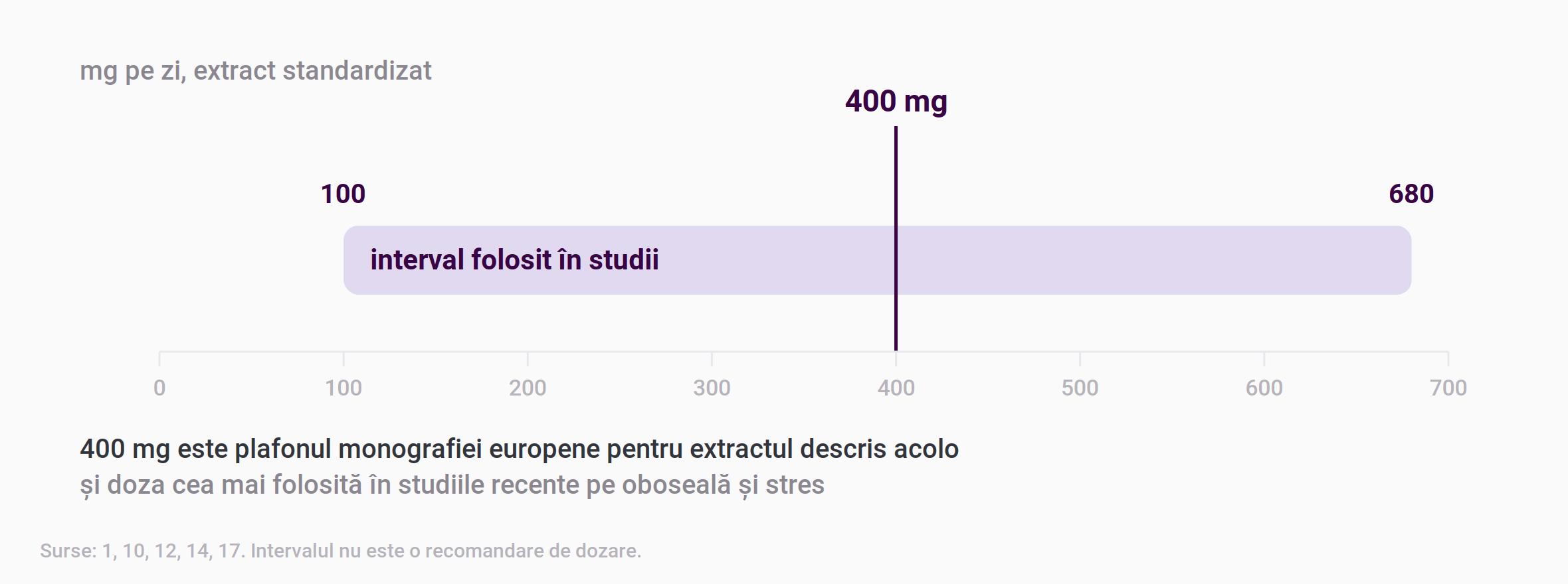 Grafic cu intervalul de doze de rhodiola folosit in studii, de la 100 la 680 mg pe zi, si reperul de 400 mg