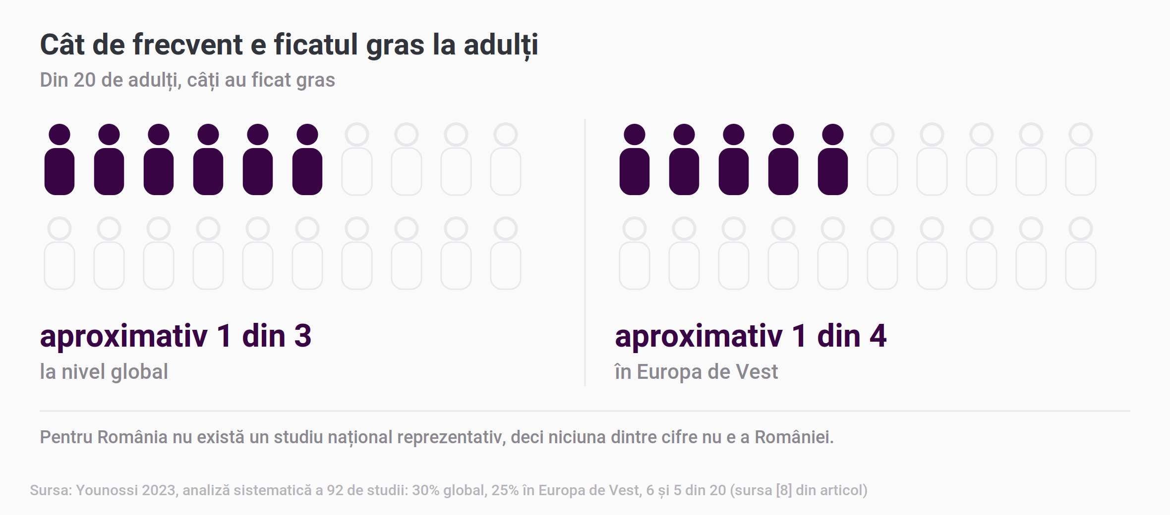 Pictogramă cu câți adulți din 20 au ficat gras: șase la nivel global și cinci în Europa de Vest