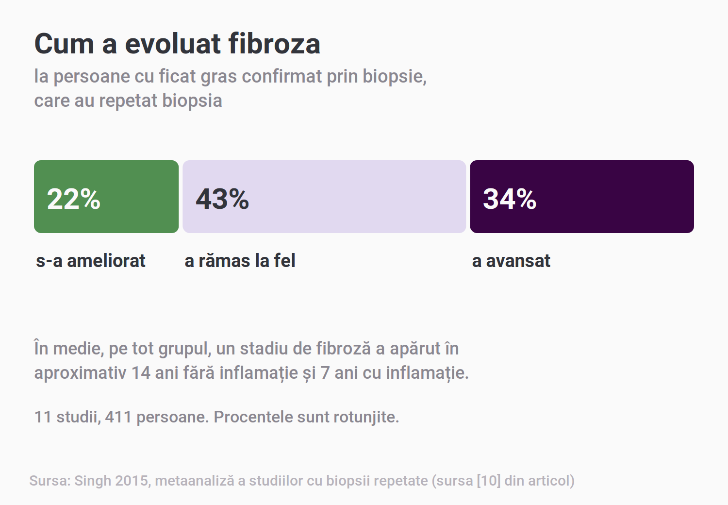 Bară împărțită în trei, cu evoluția fibrozei la biopsia repetată: s-a ameliorat la 22%, a rămas la fel la 43% și a avansat la 34%