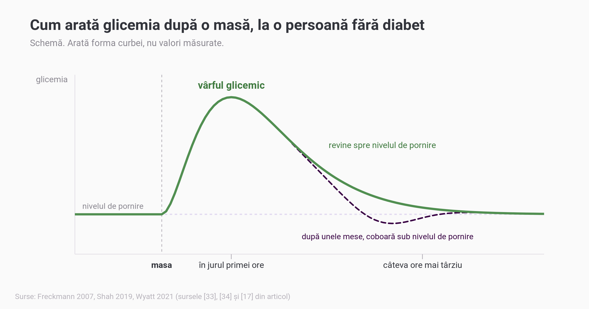 Schemă a glicemiei după o masă la o persoană fără diabet, fără valori pe axe: glicemia pornește de la nivelul de pornire, urcă după masă până la un vârf în jurul primei ore și revine spre nivelul de pornire în următoarele câteva ore; o variantă punctată arată că, după unele mese, glicemia coboară sub nivelul de pornire înainte să revină