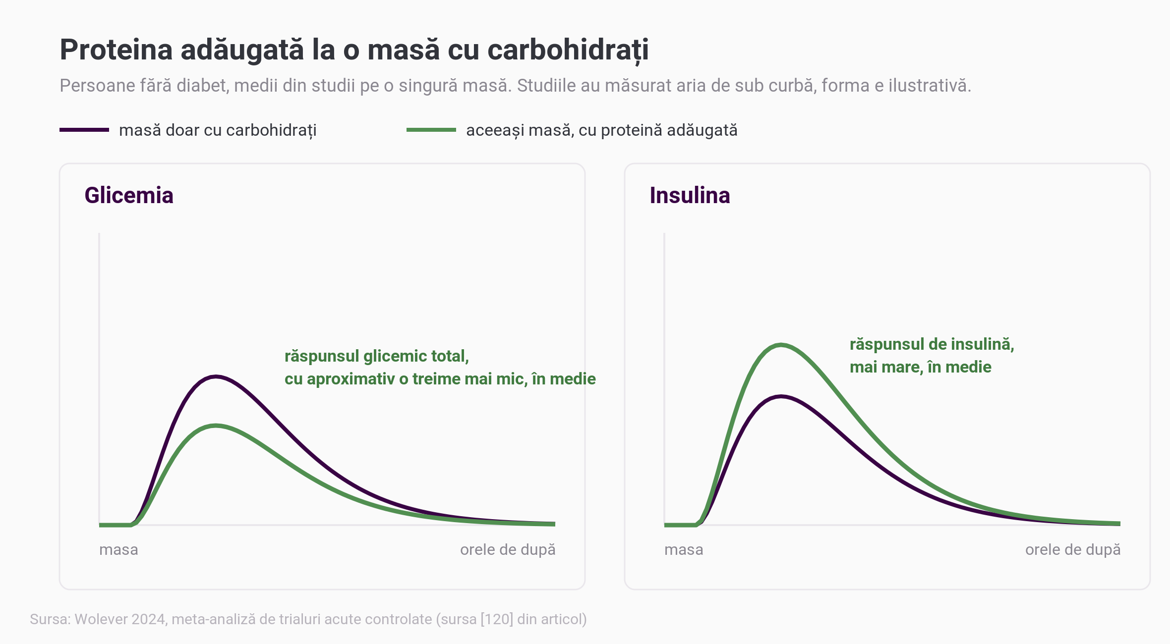 Schemă în două panouri despre proteina adăugată la o masă cu carbohidrați, unul dintre exemplele din lista de alimente care scad glicemia rapid: la persoane fără diabet, curba glicemiei e mai joasă, cu un răspuns total cu aproximativ o treime mai mic în medie, iar curba insulinei e mai înaltă