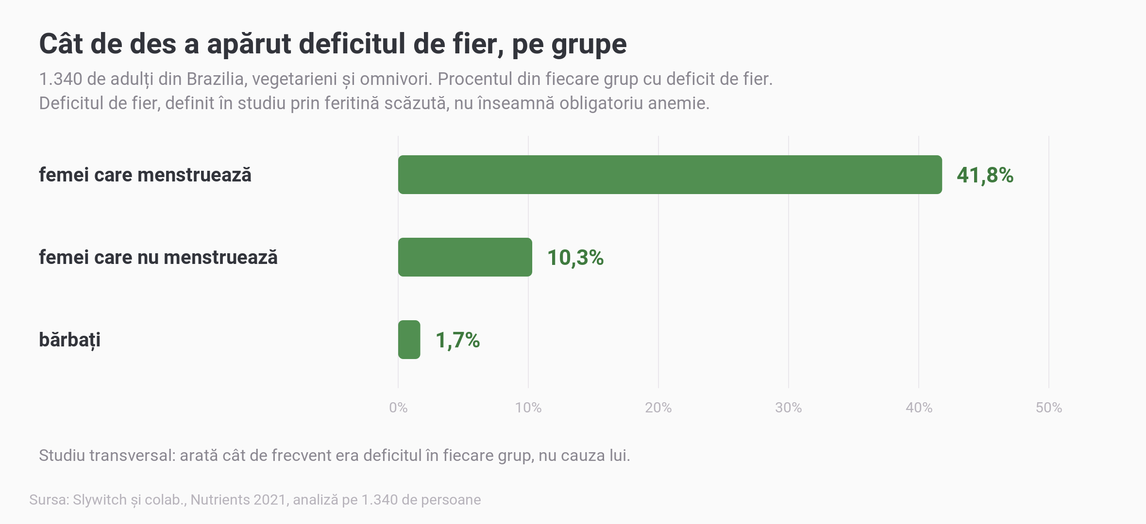 Grafic cu bare orizontale din studiul pe 1.340 de adulți din Brazilia, vegetarieni și omnivori: deficitul de fier a apărut la 41,8% dintre femeile care menstruează, la 10,3% dintre femeile care nu menstruează și la 1,7% dintre bărbați